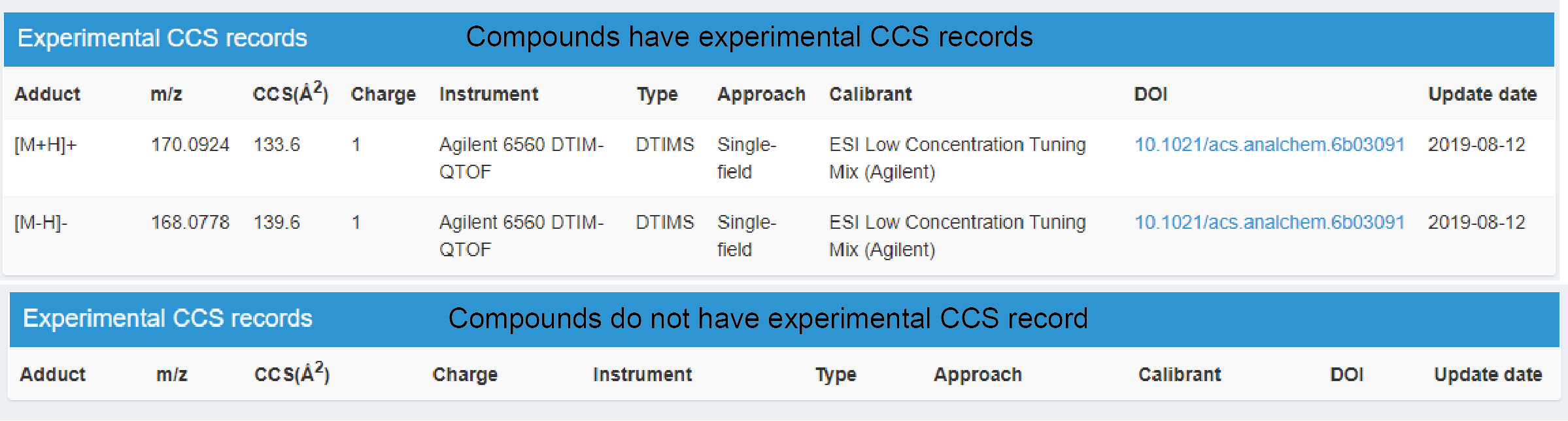 Experimental CCS records